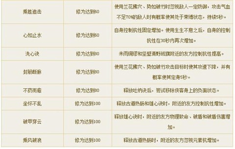 倩女幽魂手游怎么点修炼