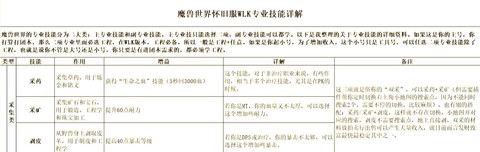 魔兽世界什么技能赚钱[图1]