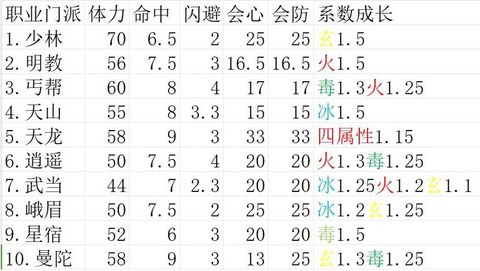 天龙八部成长率怎么洗[图2]